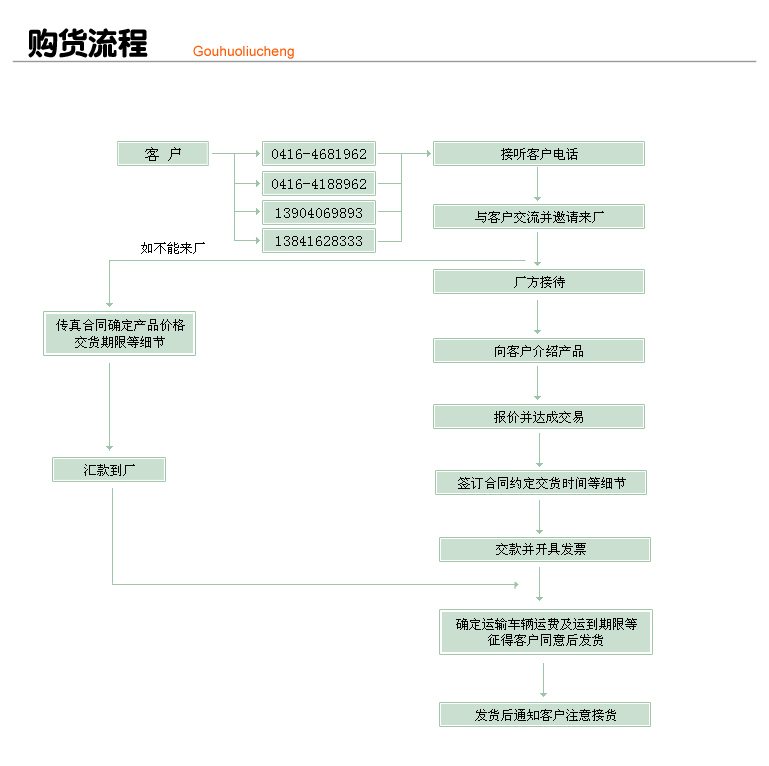 购货流程